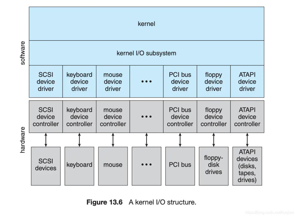 内核I:O子系统结构.png