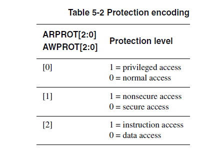 Protection Encoding