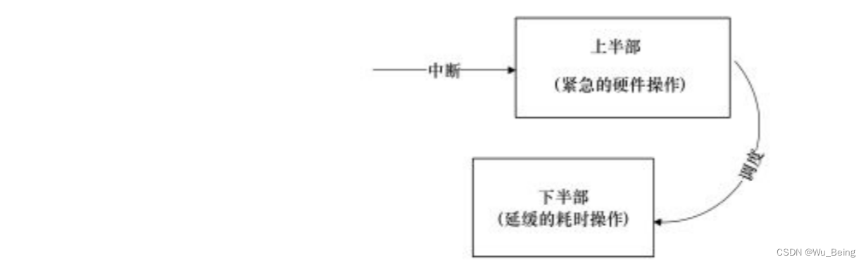 Linux 中断处理机制