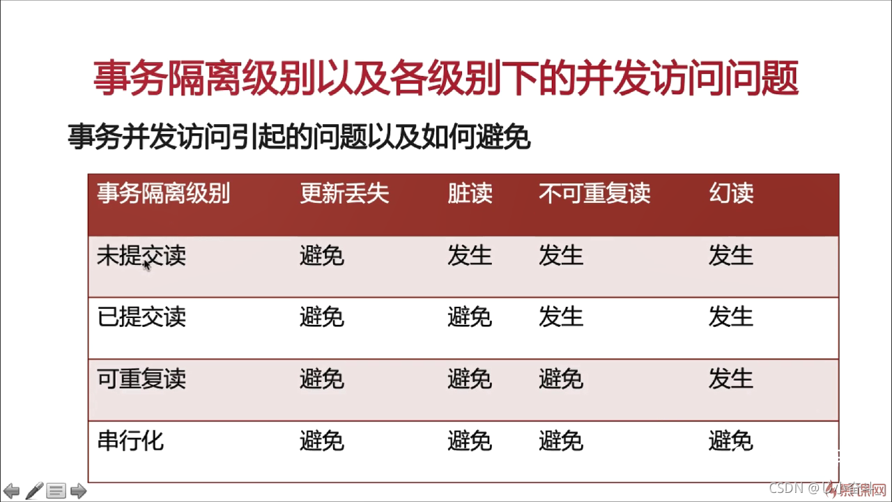 [外链图片转存失败,源站可能有防盗链机制,建议将图片保存下来直接上传(img-BQZ5ClKV-1632114651939)(C:\Users\黄福荣\Desktop\md\ms图库\事务隔离级别即并发产生的问题.png)]