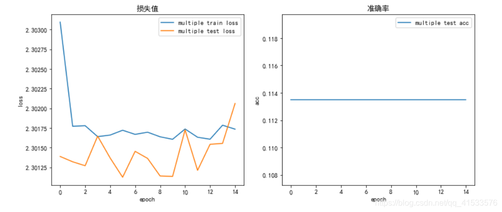 多层+sigmoid