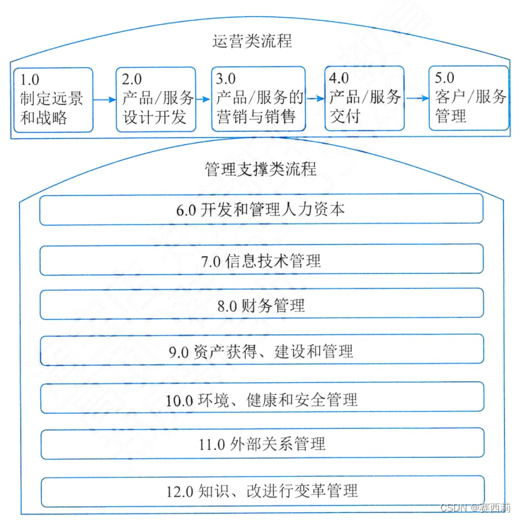 APQC流程框架