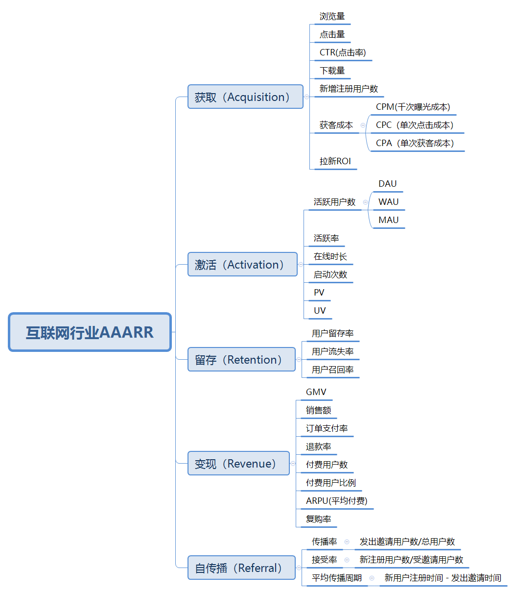 数据指标体系