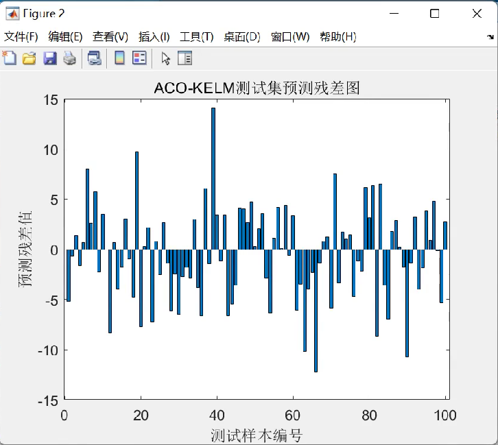 【ACO-KELM预测】基于蚁群算法优化核极限学习机回归预测研究（matlab代码实现）