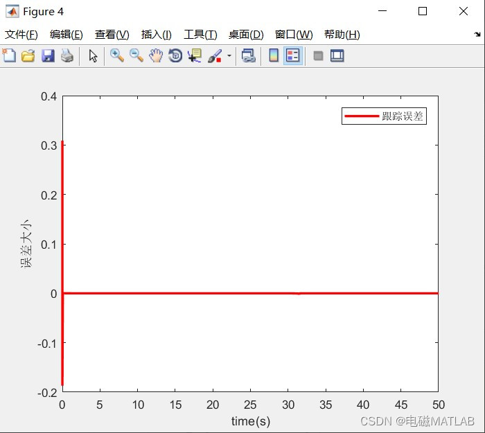 基于模糊RBF神经网络轨迹跟踪matlab程序