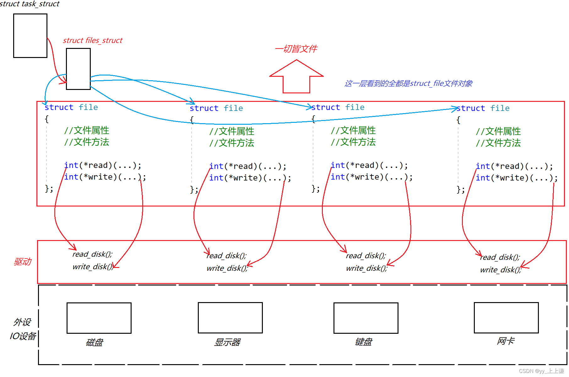 【Linux】文件描述符 （上篇）