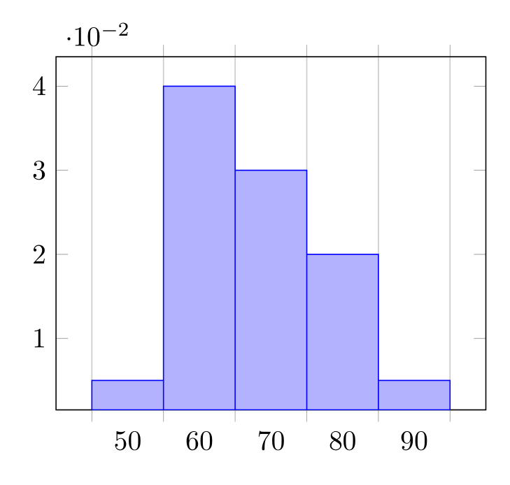 TikZ教程：频率分布直方图 TikZ 模板_tikzpicture axis宽度CSDN博客