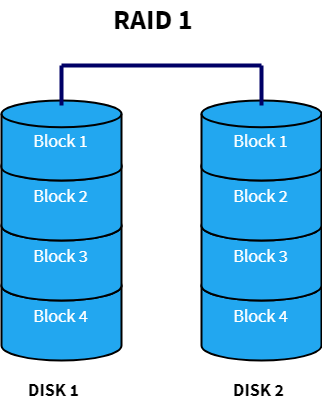 Raid k. Raid 10 схема. raid 6 схема. схема raid 01. raid 1 активные диски.