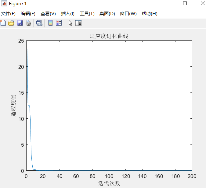 粒子群算法（四维rosenbrock函数的优化问题）