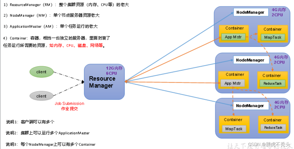 [外链图片转存失败,源站可能有防盗链机制,建议将图片保存下来直接上传(img-P4CTRpSY-1659240575043)(../../../Pictures/hadoop/image-20220731120555357.png)]