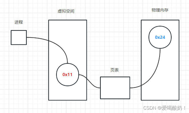 映射关系