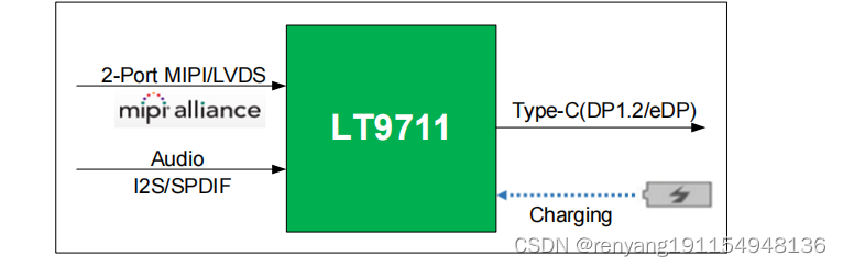 龙迅LT9711 2PORT MIPI或者LVDS转TYPE-C