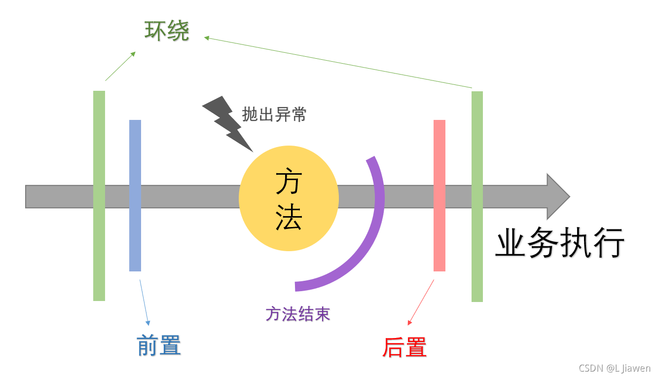 五种通知类型