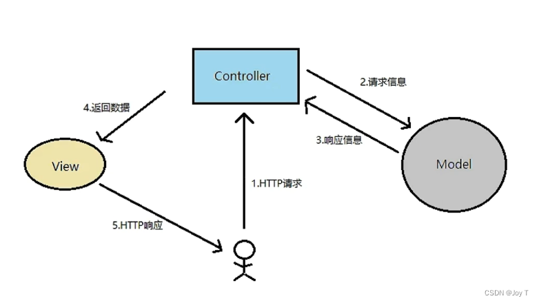 Springboot知识点必知必会（一）