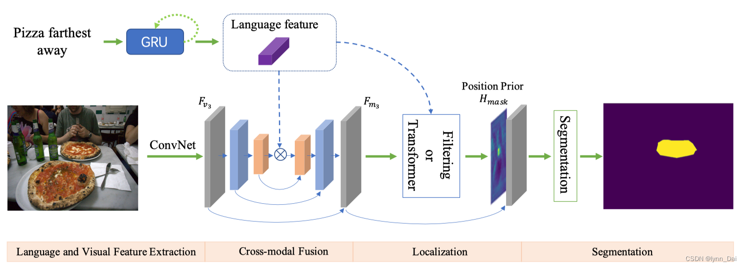 【cvpr2021】Locate then Segment: A Strong Pipeline for Referring Image Segmentation