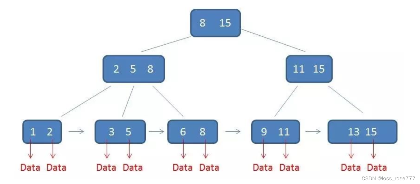 关于Mysql中的索引与事务