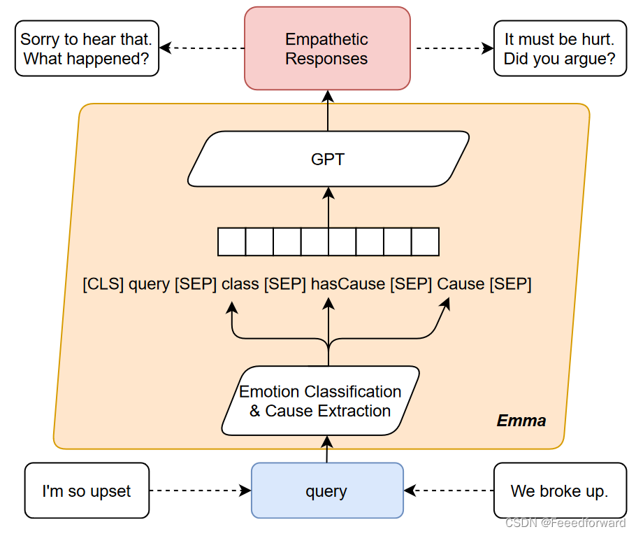 【论文笔记】Towards an Online Empathetic Chatbot with Emotion Causes