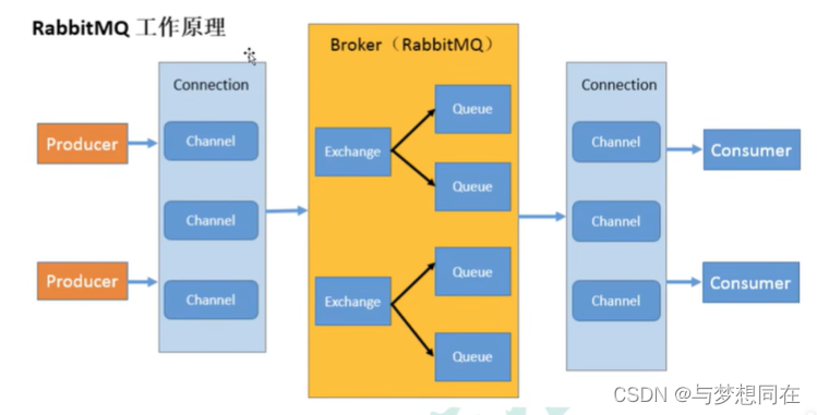 MQ消息中间件