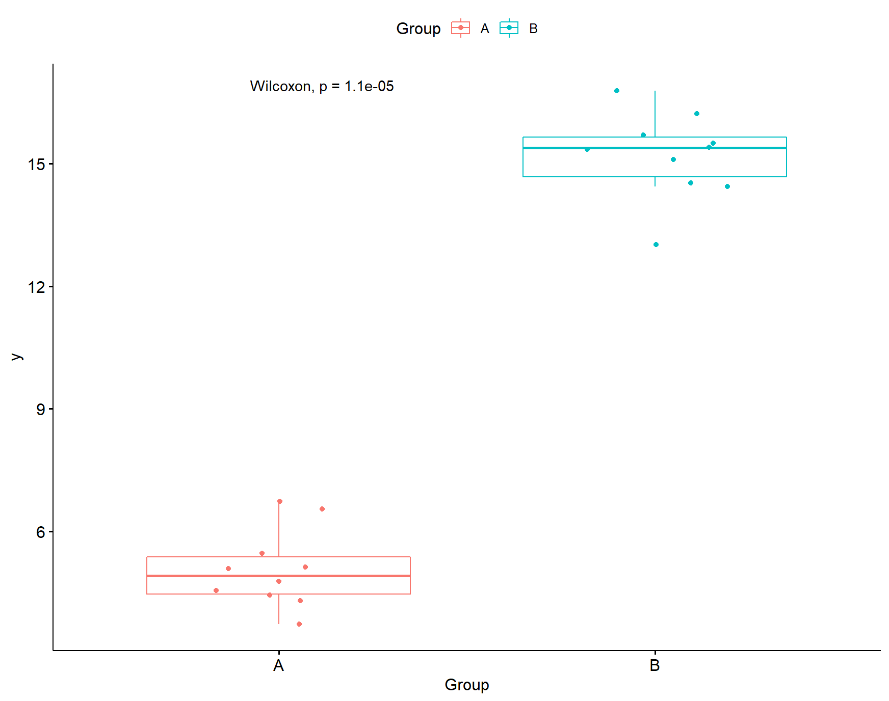 test,见下面操作ggboxplot(dd,x = group,y = y,color = group