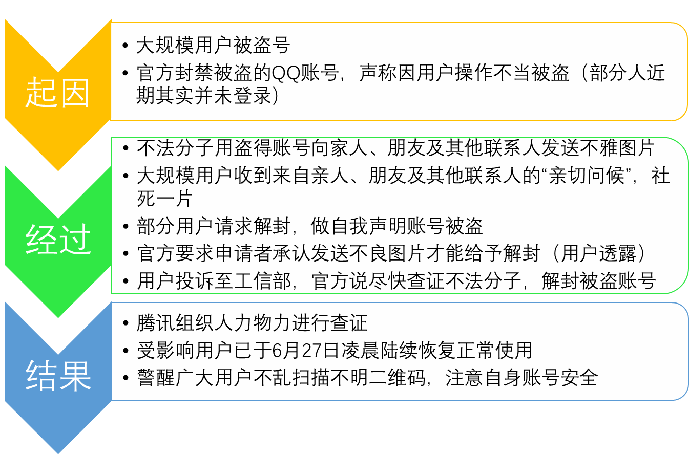 QQ号大规模被盗与你我有什么关系？你我该如何做？