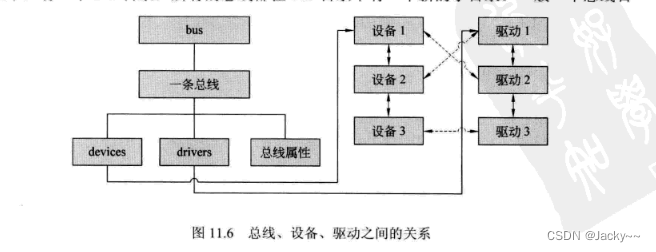 Linux驱动开发实战(一)——设备驱动模型