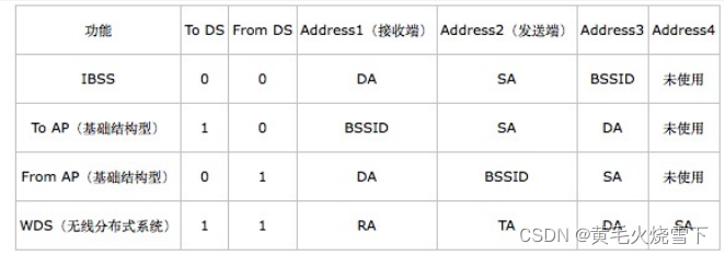 ## 802.11的MAC帧头格式