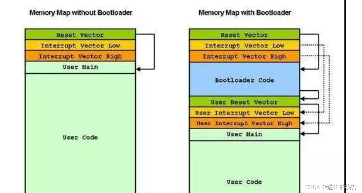 【车载开发系列】UDS中Bootloader实现原理