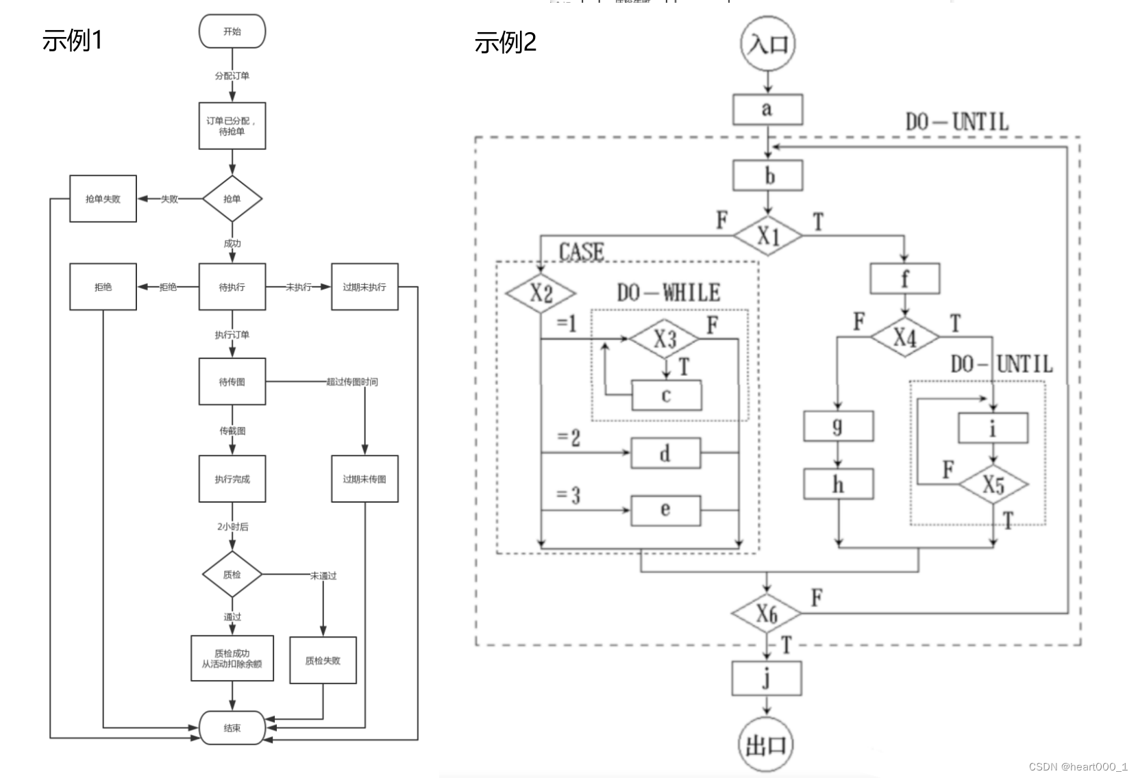 项目开发——【流程图】软件工程程序流程图详解《如何正确绘制项目开发流程图》