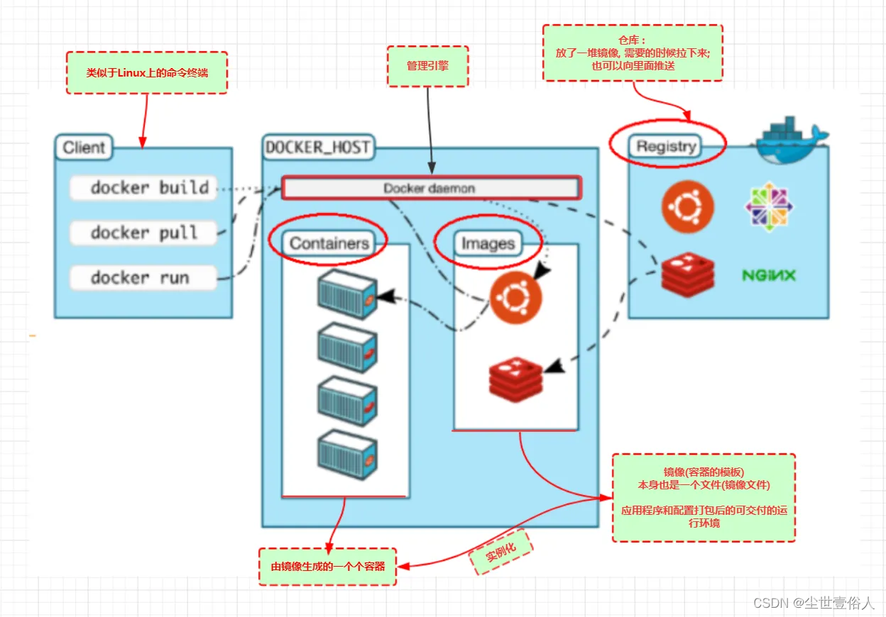 知识点1--认识Docker