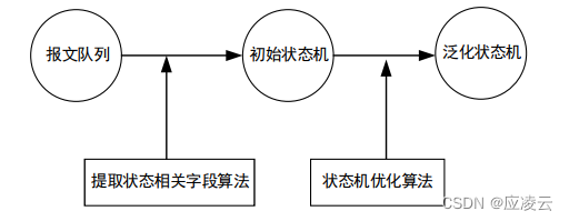 协议状态机推断的一般示例