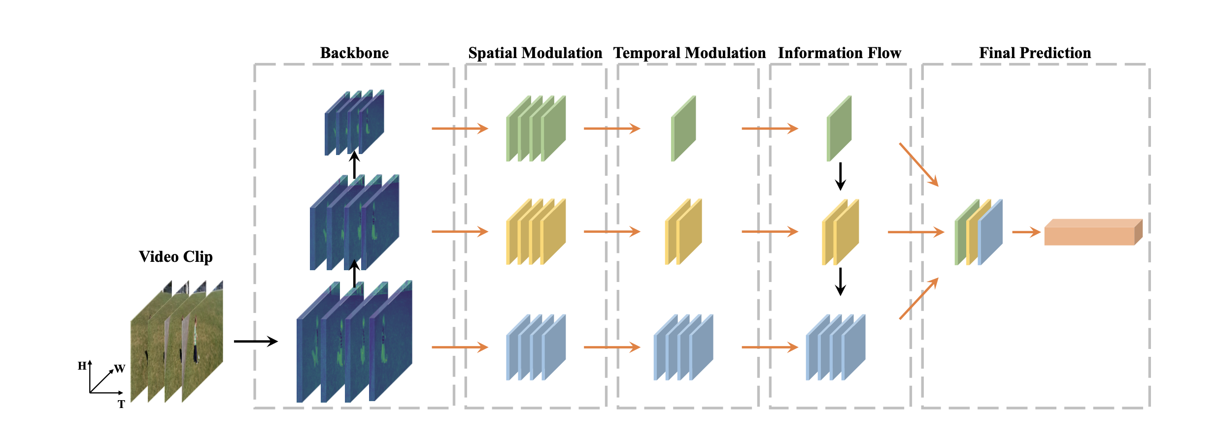 《Temporal Pyramid Network for Action Recognition》算法详解-CSDN博客