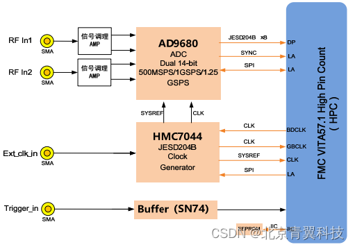 2 路 500MSPS/1GSPS/1.25GSPS 14 位直流耦合 AD 采集 FMC 子卡模块