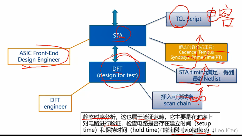 数字IC设计全流程_芯片网表-CSDN博客