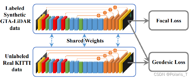 Geodesic Correlation Alignment