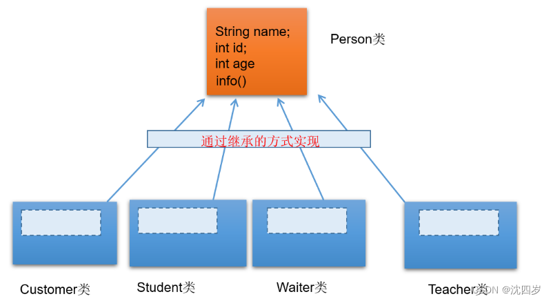 面向对象编程（进阶）2：面向对象特征二：继承(Inheritance)