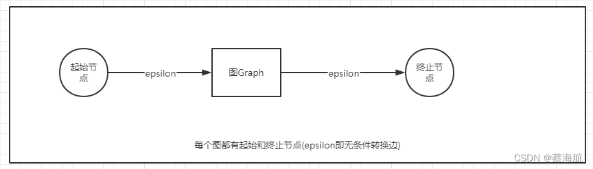 起始节点和终止节点