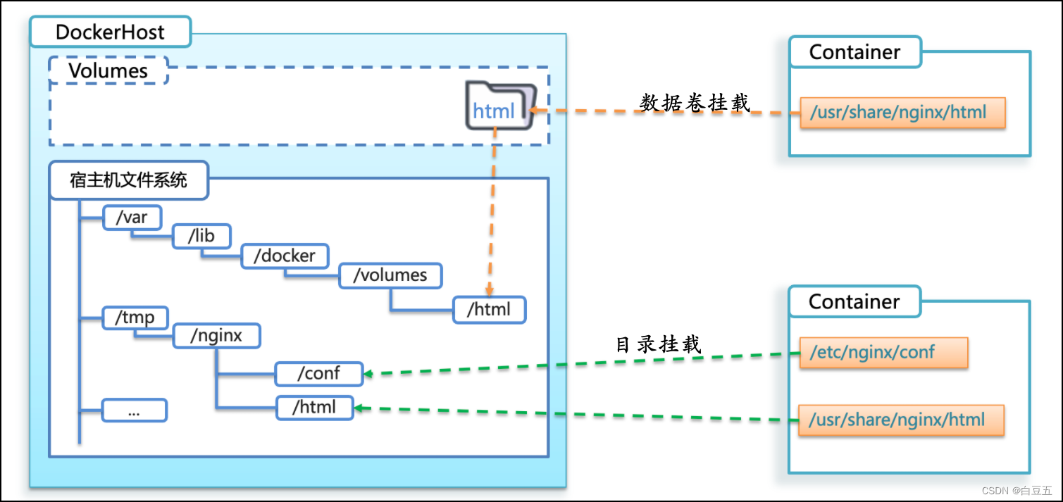 Docker入门教程