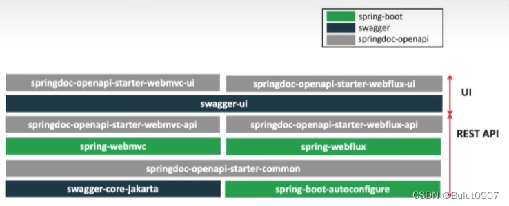 OpenAPI 3架构