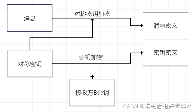 chewing的作业——数字信封实现文件传输