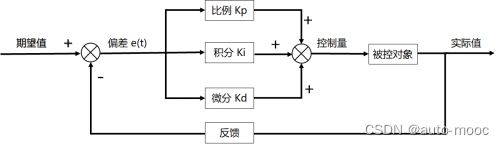 PID控制流程