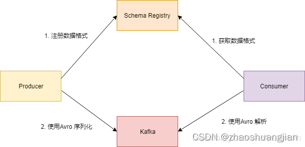 Kafka Schema-Registry
