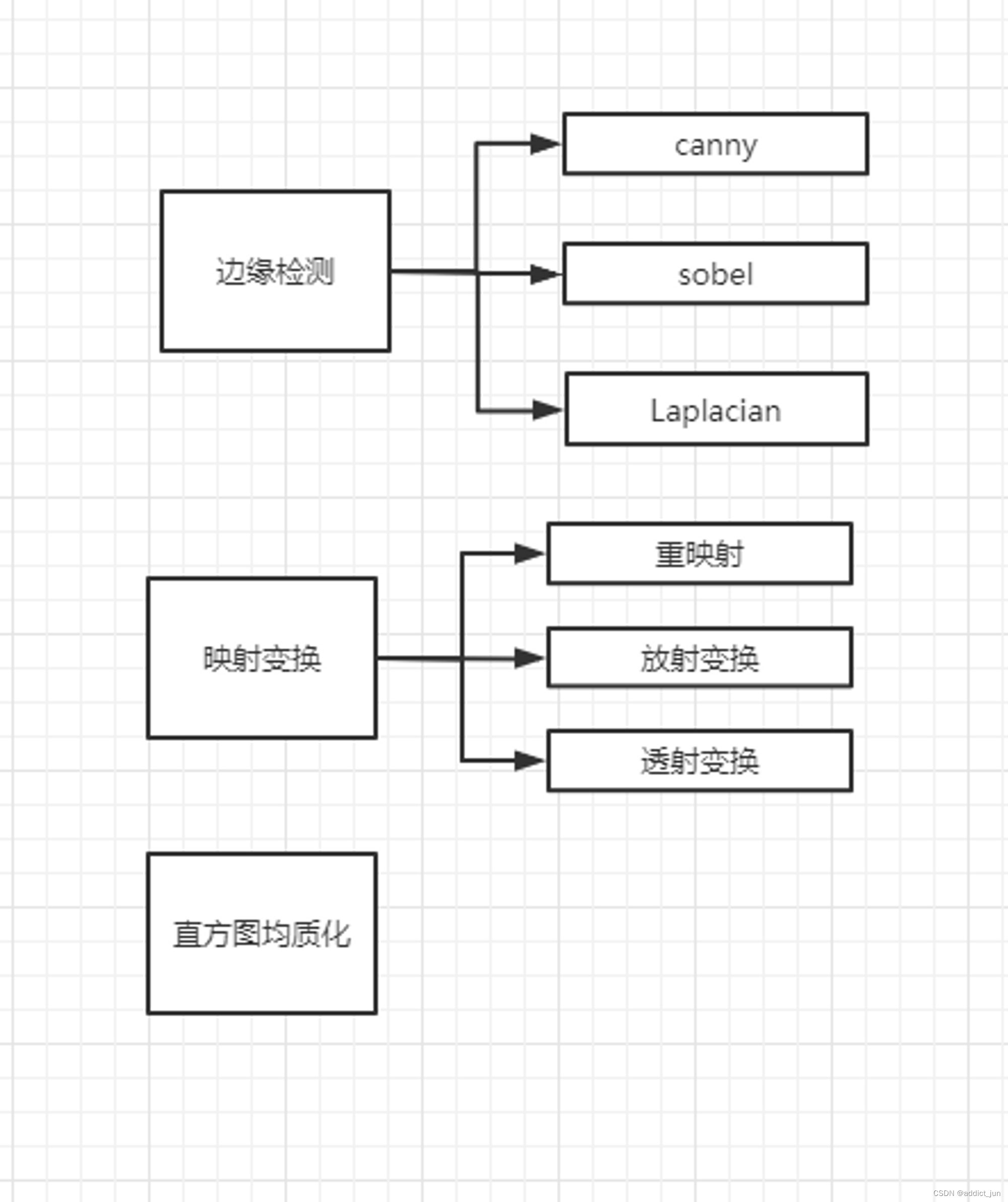 OpenCV基础入门