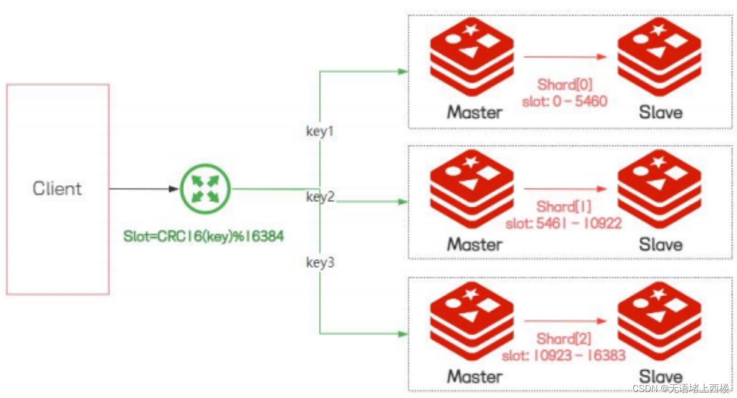 redis cluster