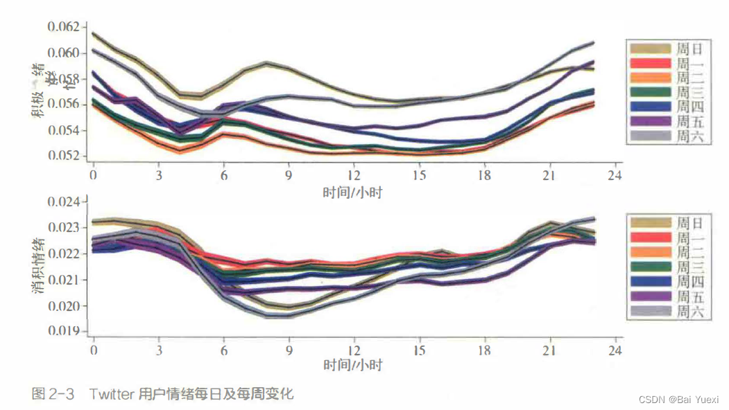 情绪每日及每周变化