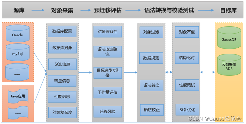 GaussDB云数据库配套工具UGO