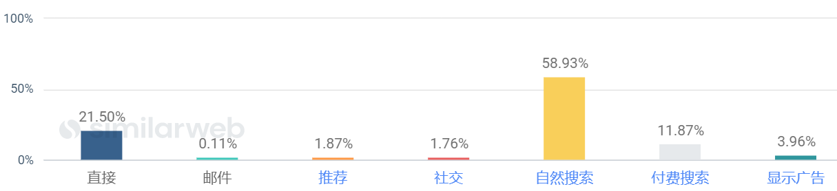 为什么谷歌SEO很重要？ 什么是谷歌SEO？