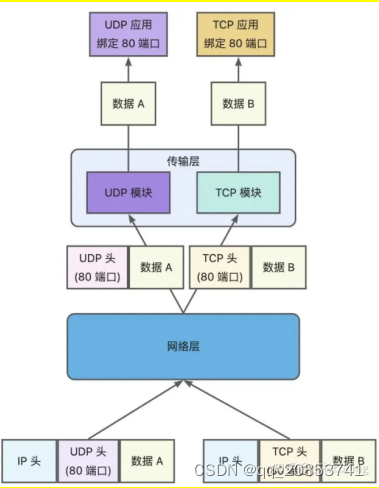 关于网络编程的3个问题