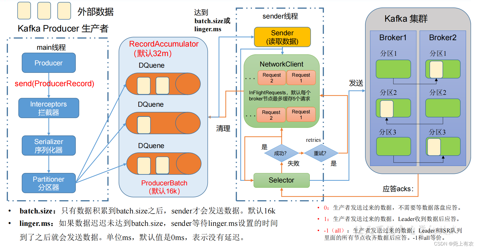 Kafka快速入门（生产者）同步异步发送、分区、消息精确一次发送、幂等 