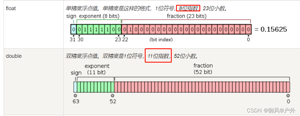 C语言基础语法复习06-c语言关键字