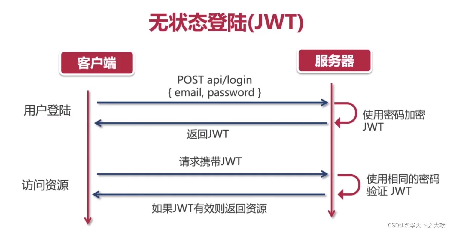 单点登录与JWT